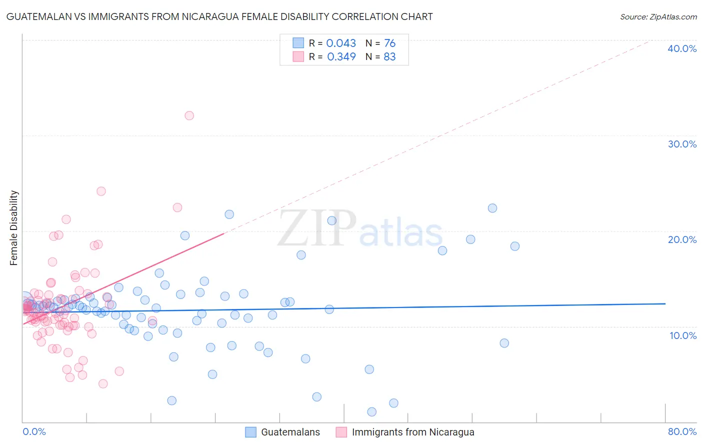 Guatemalan vs Immigrants from Nicaragua Female Disability