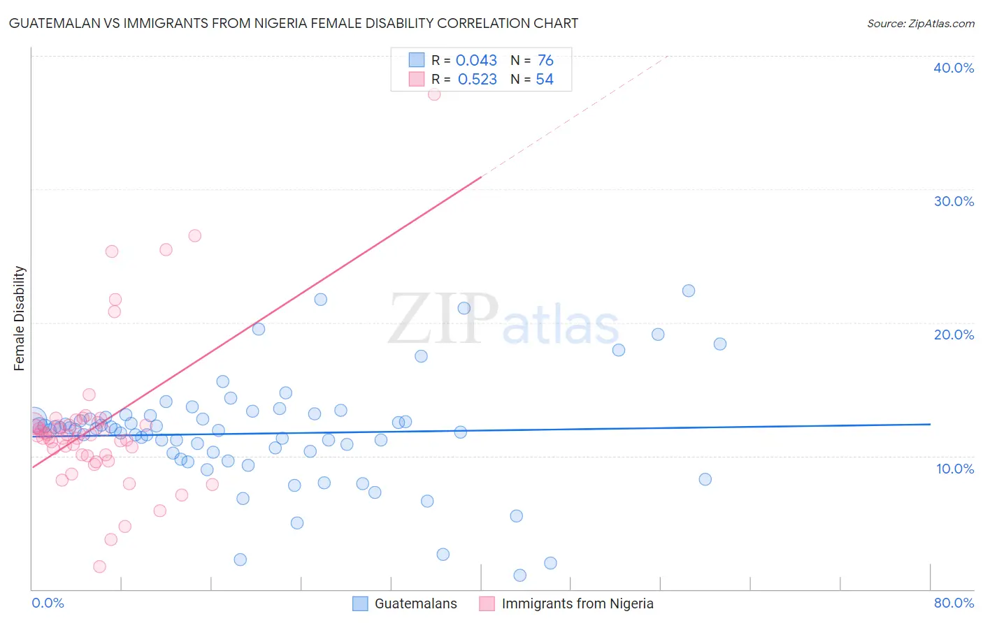 Guatemalan vs Immigrants from Nigeria Female Disability