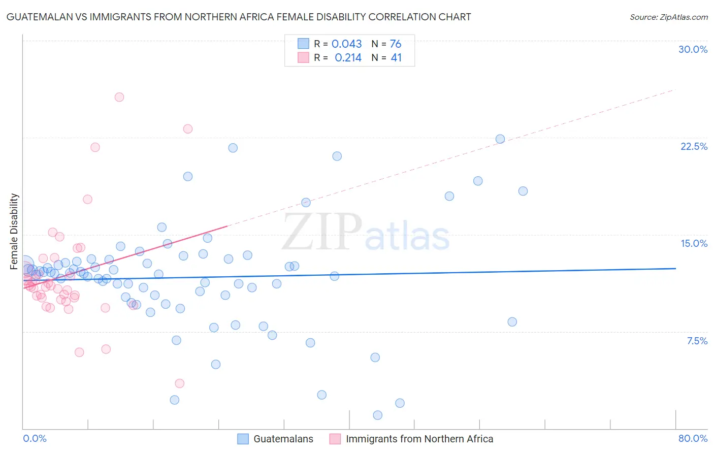 Guatemalan vs Immigrants from Northern Africa Female Disability