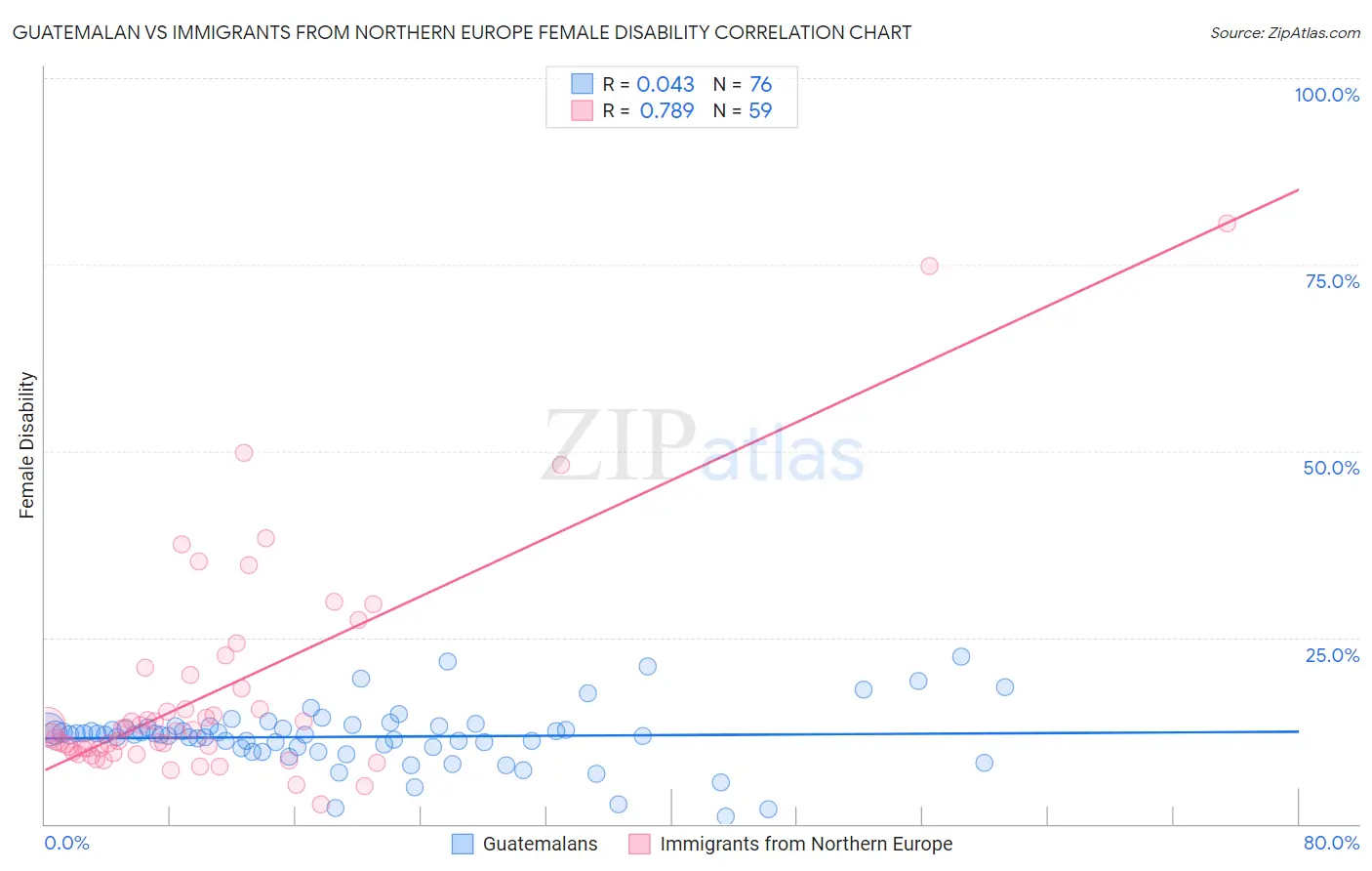 Guatemalan vs Immigrants from Northern Europe Female Disability