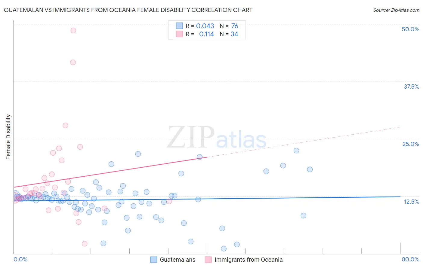 Guatemalan vs Immigrants from Oceania Female Disability