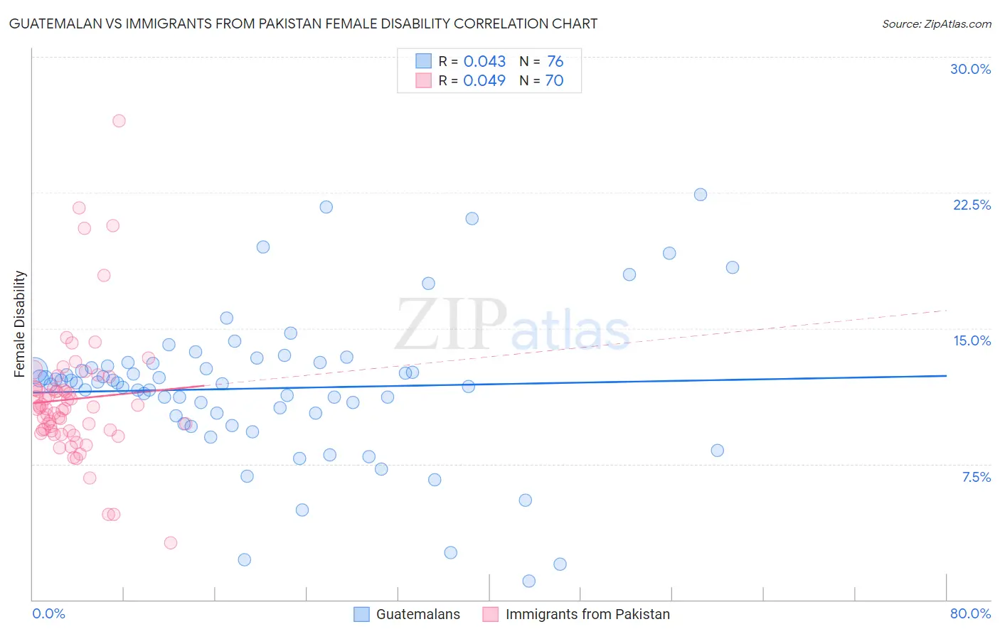 Guatemalan vs Immigrants from Pakistan Female Disability