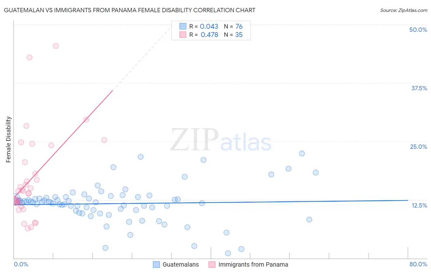 Guatemalan vs Immigrants from Panama Female Disability