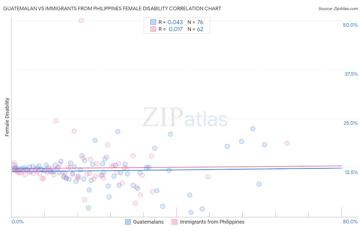 Guatemalan vs Immigrants from Philippines Female Disability