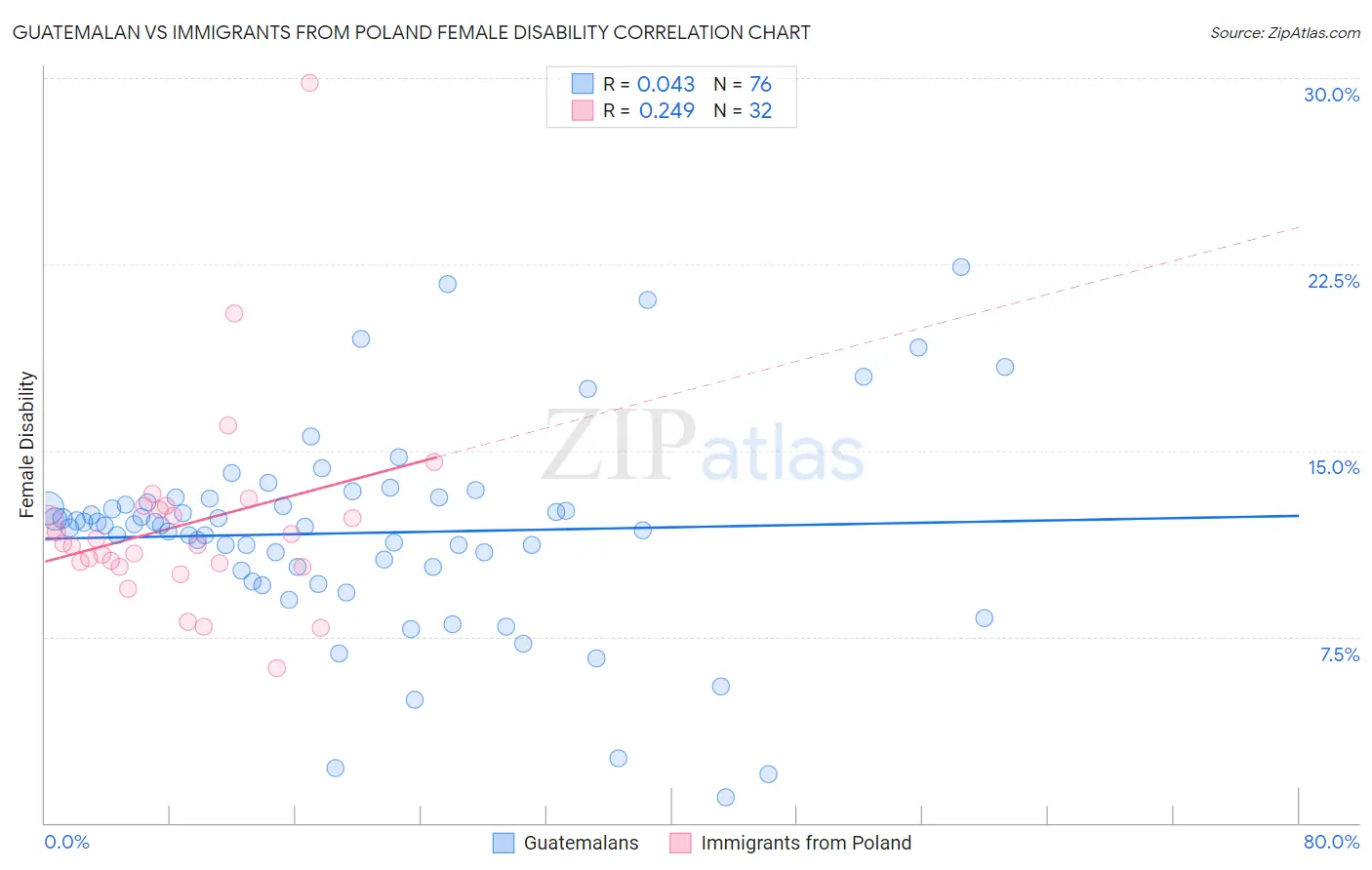 Guatemalan vs Immigrants from Poland Female Disability