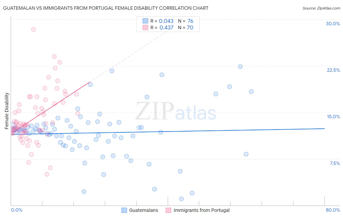 Guatemalan vs Immigrants from Portugal Female Disability