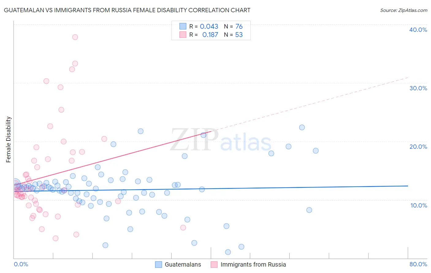 Guatemalan vs Immigrants from Russia Female Disability