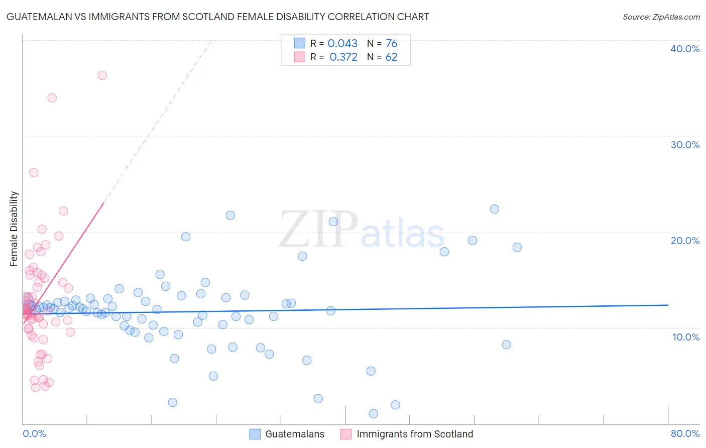 Guatemalan vs Immigrants from Scotland Female Disability