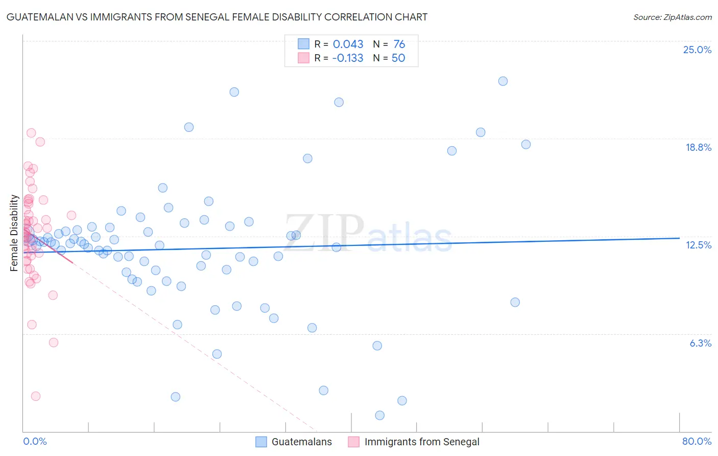 Guatemalan vs Immigrants from Senegal Female Disability