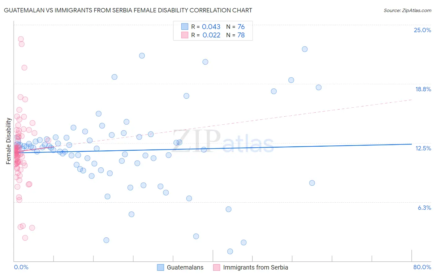 Guatemalan vs Immigrants from Serbia Female Disability