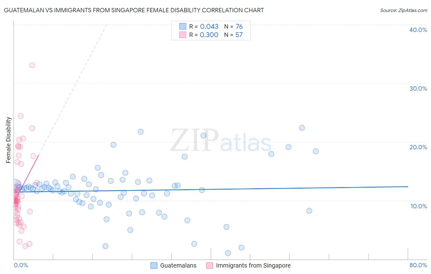 Guatemalan vs Immigrants from Singapore Female Disability