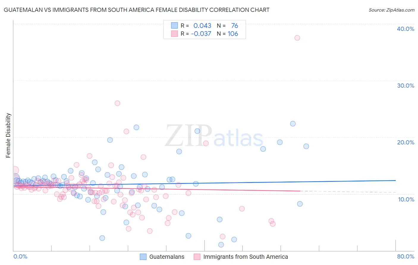 Guatemalan vs Immigrants from South America Female Disability