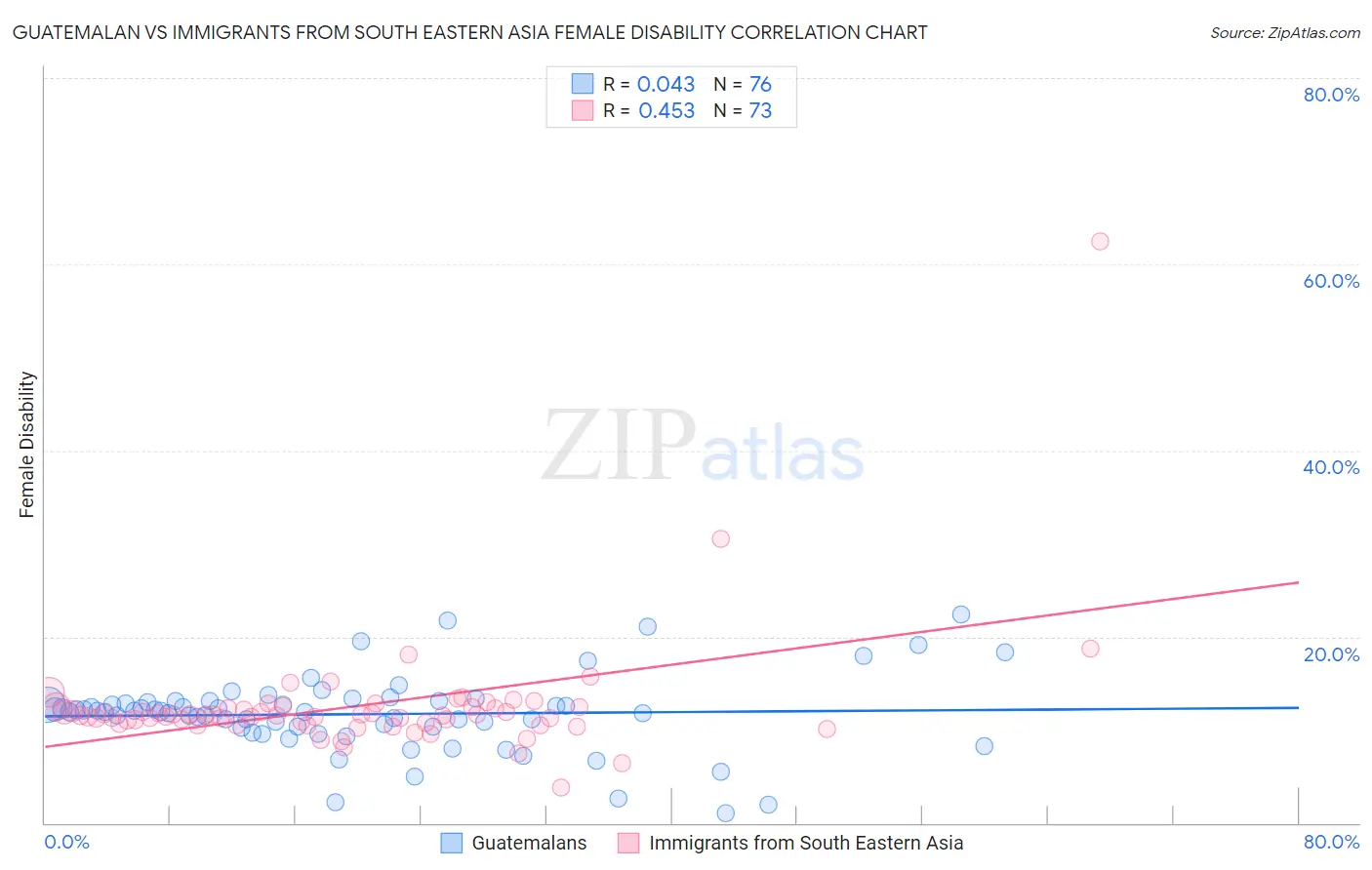Guatemalan vs Immigrants from South Eastern Asia Female Disability