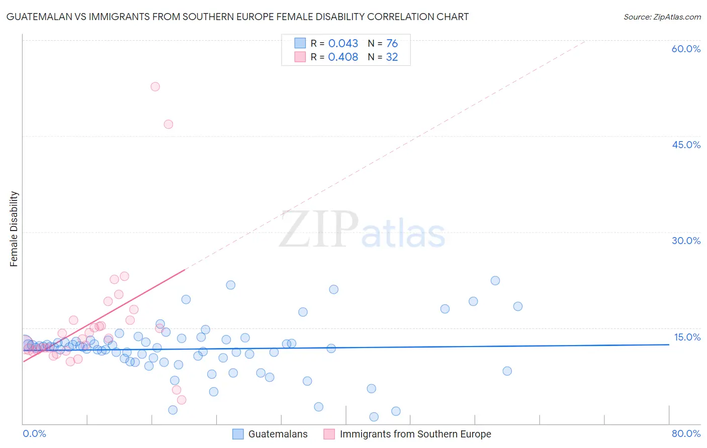 Guatemalan vs Immigrants from Southern Europe Female Disability