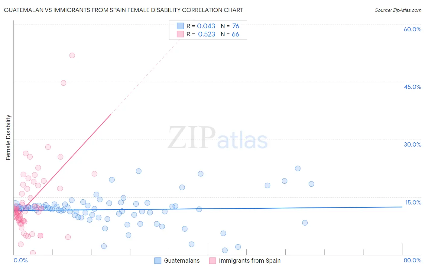 Guatemalan vs Immigrants from Spain Female Disability