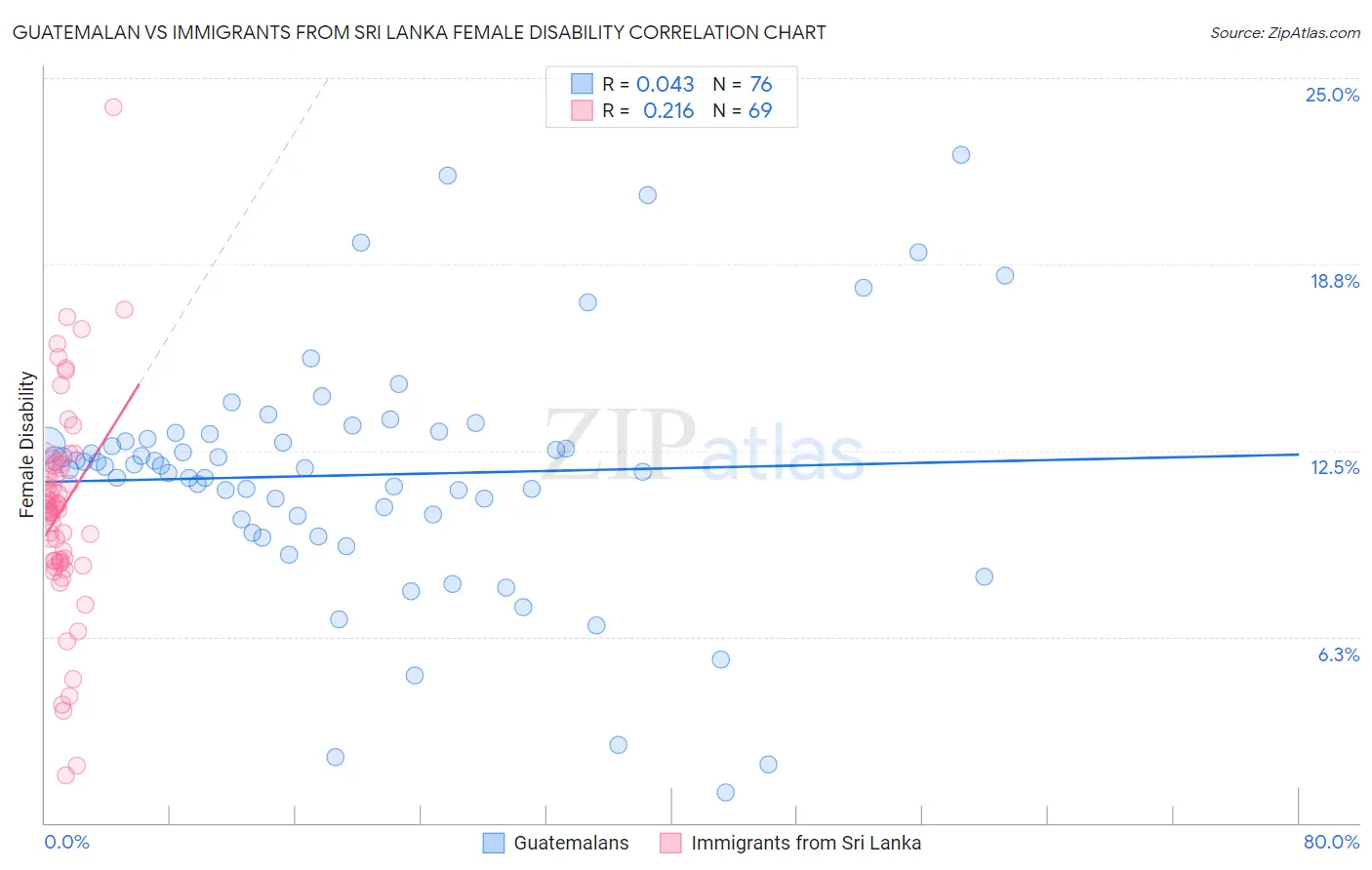 Guatemalan vs Immigrants from Sri Lanka Female Disability