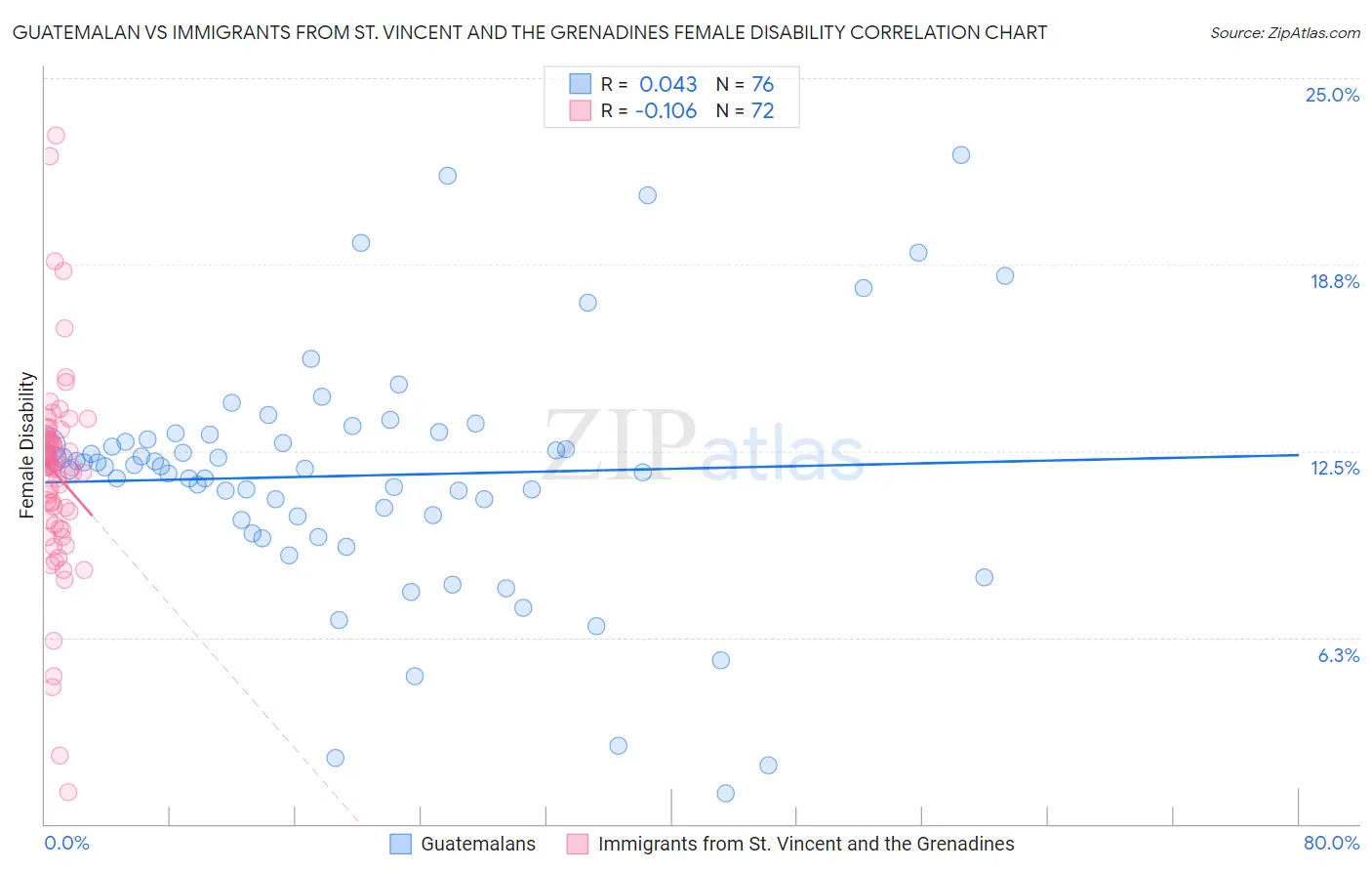 Guatemalan vs Immigrants from St. Vincent and the Grenadines Female Disability