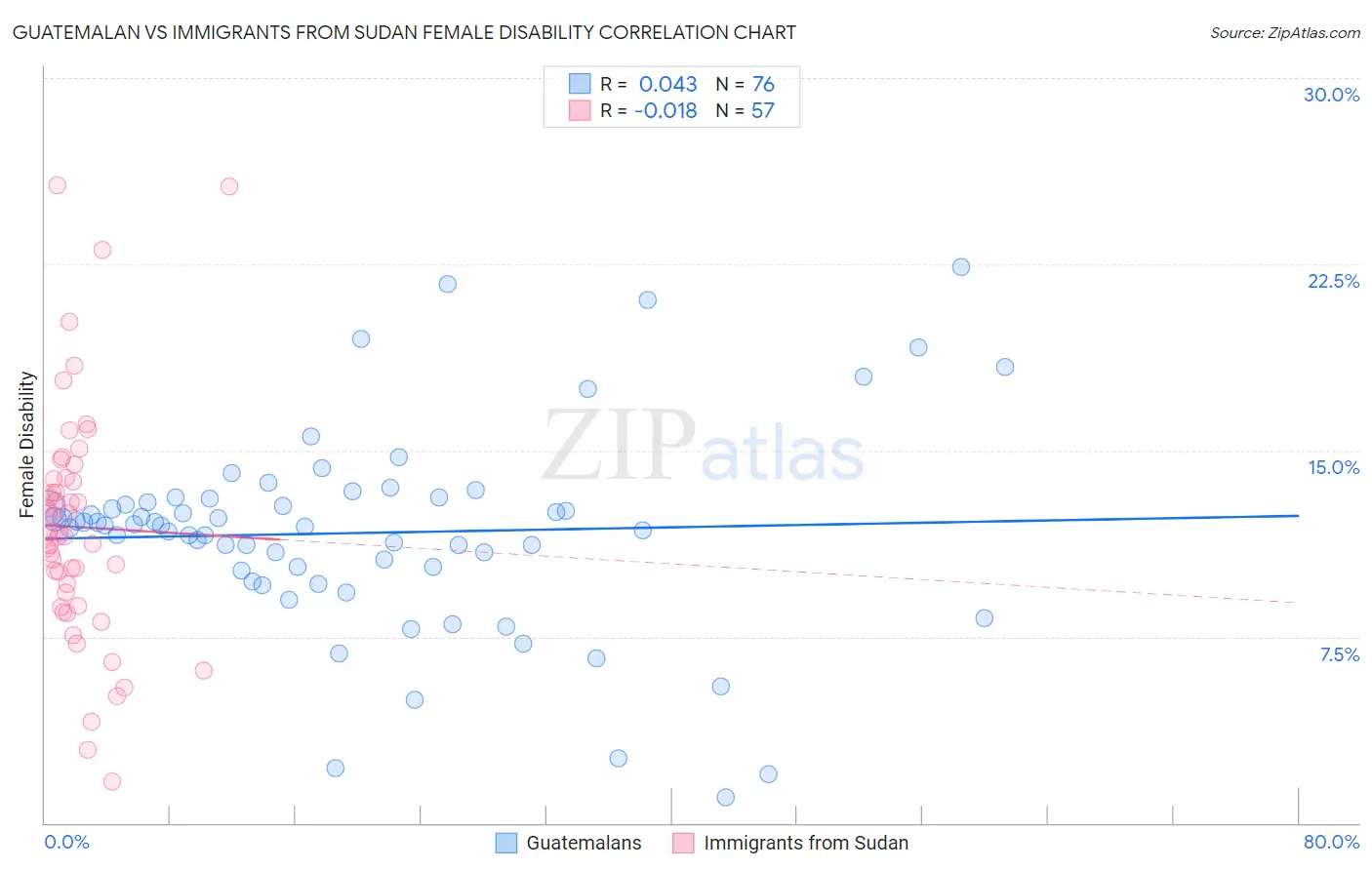 Guatemalan vs Immigrants from Sudan Female Disability