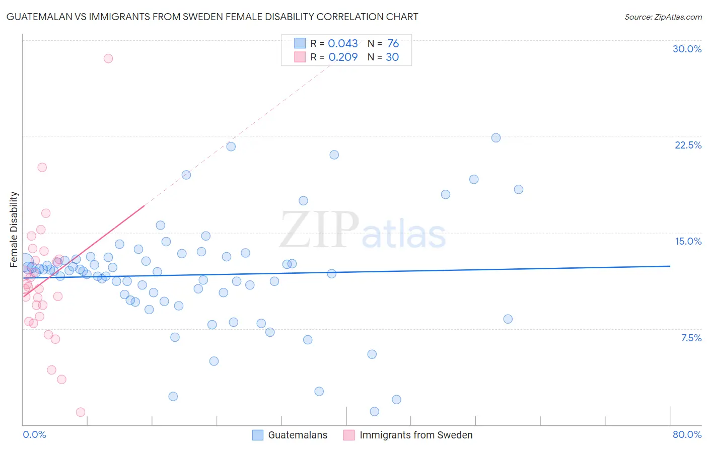 Guatemalan vs Immigrants from Sweden Female Disability