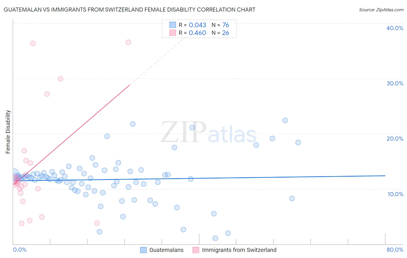 Guatemalan vs Immigrants from Switzerland Female Disability