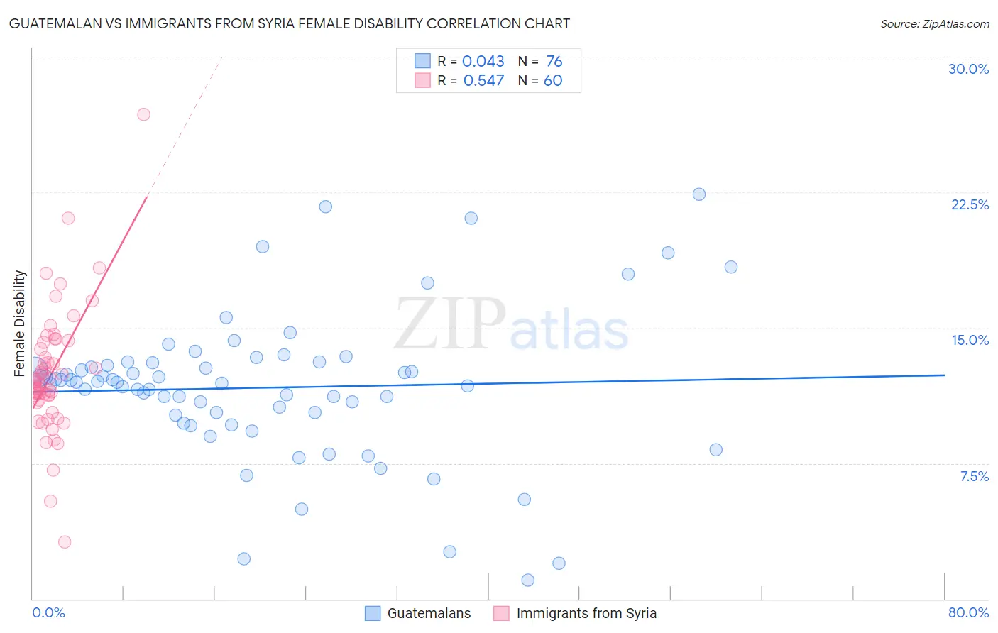 Guatemalan vs Immigrants from Syria Female Disability