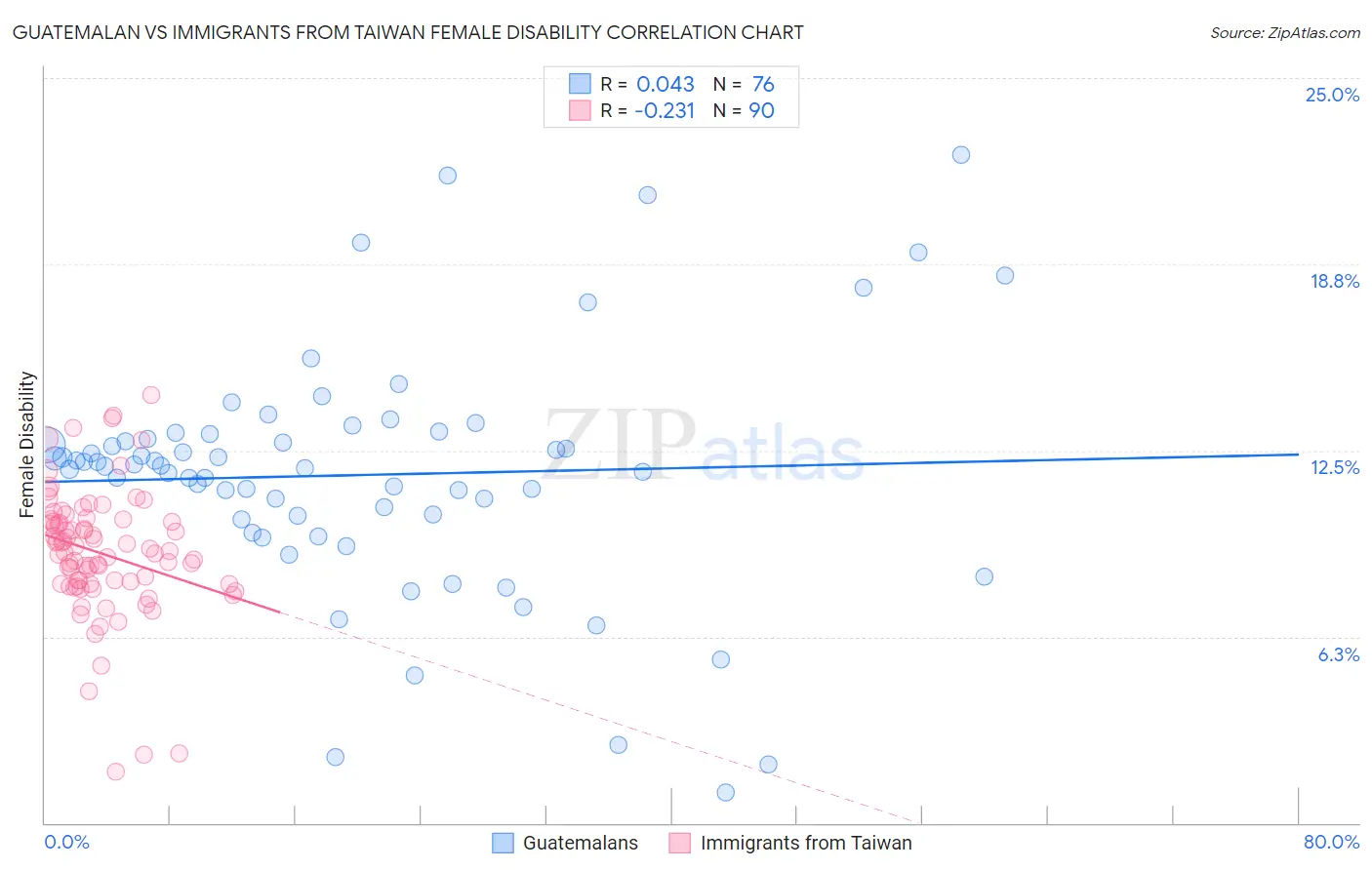 Guatemalan vs Immigrants from Taiwan Female Disability