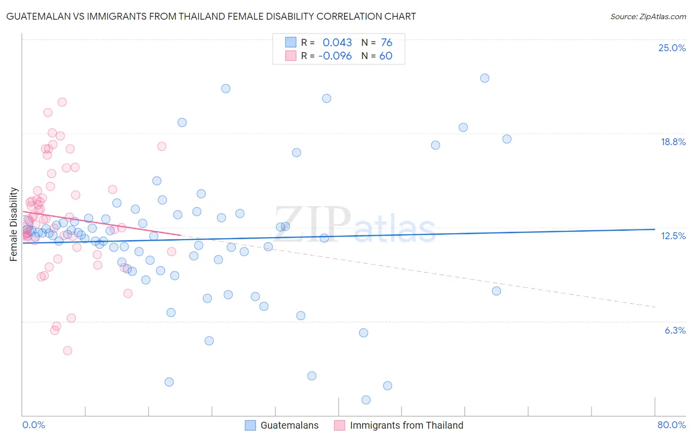 Guatemalan vs Immigrants from Thailand Female Disability