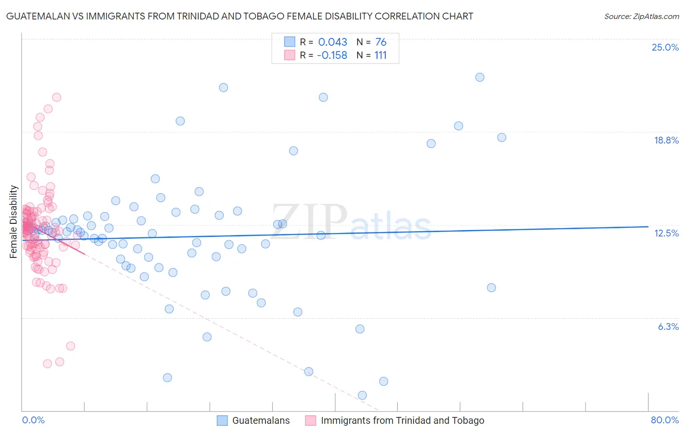 Guatemalan vs Immigrants from Trinidad and Tobago Female Disability