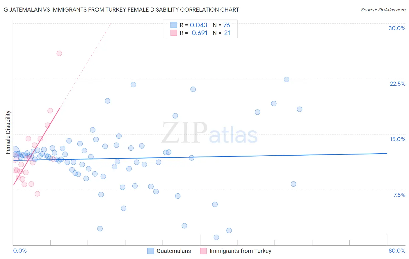 Guatemalan vs Immigrants from Turkey Female Disability