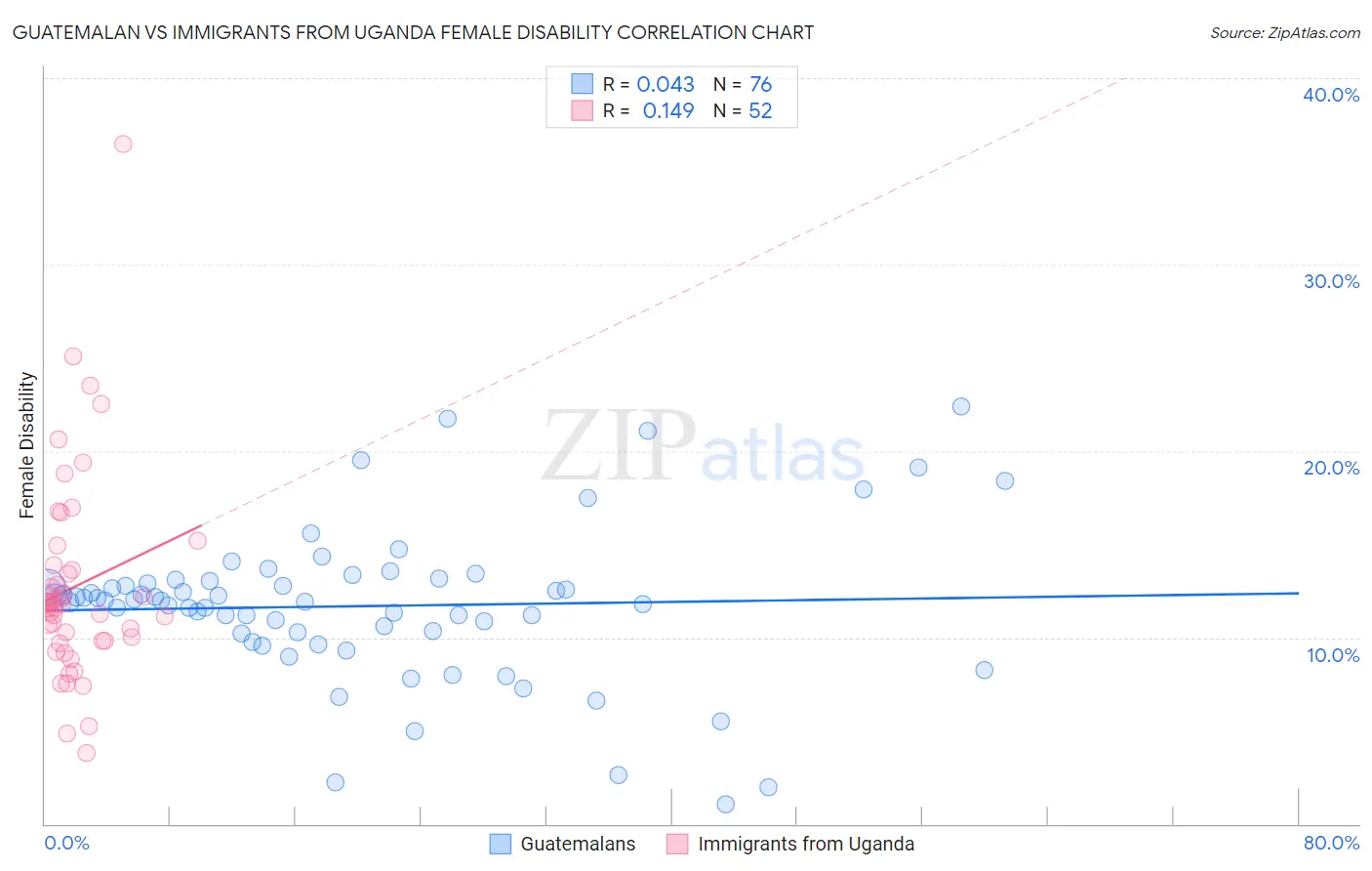 Guatemalan vs Immigrants from Uganda Female Disability