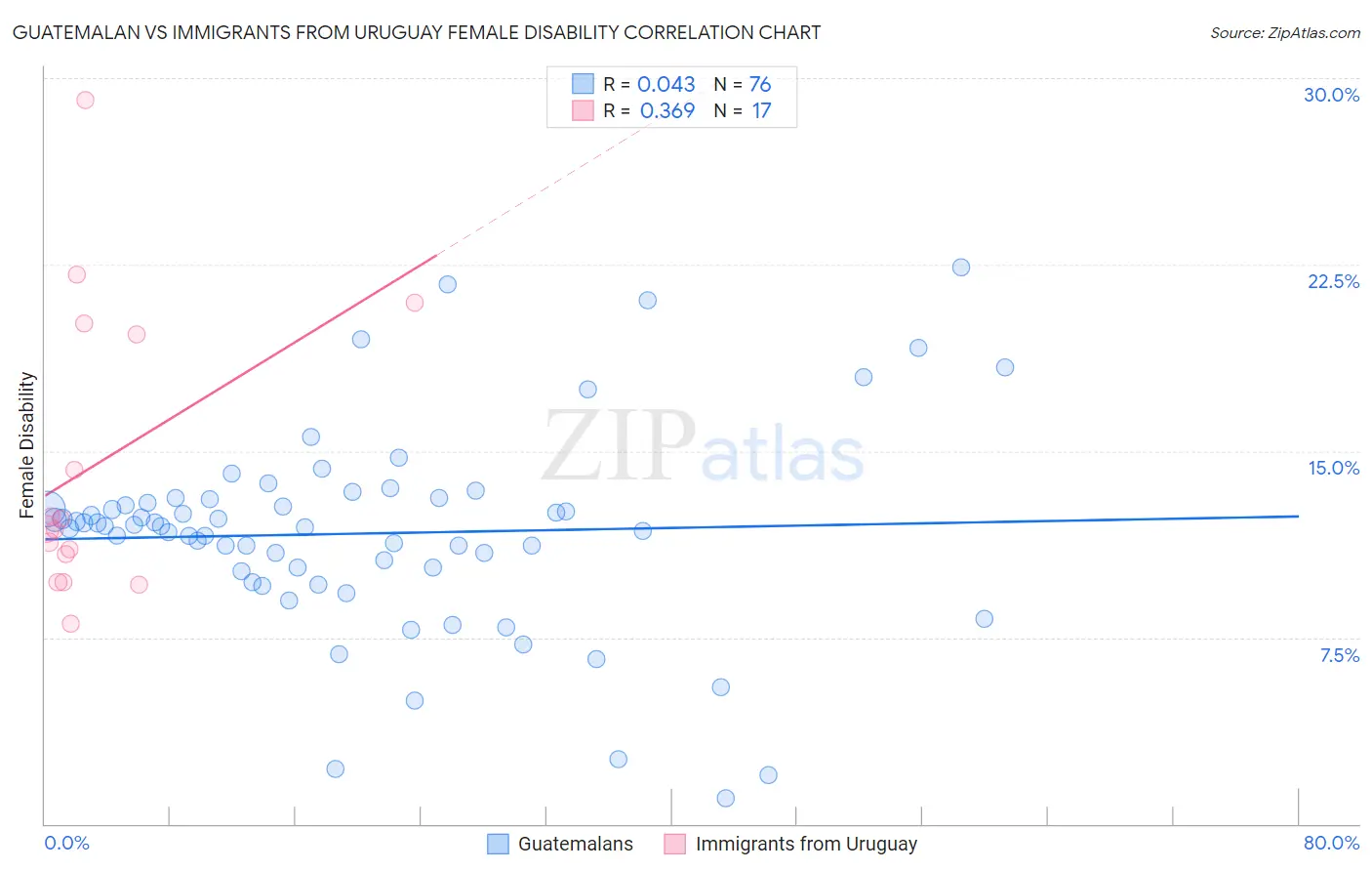 Guatemalan vs Immigrants from Uruguay Female Disability