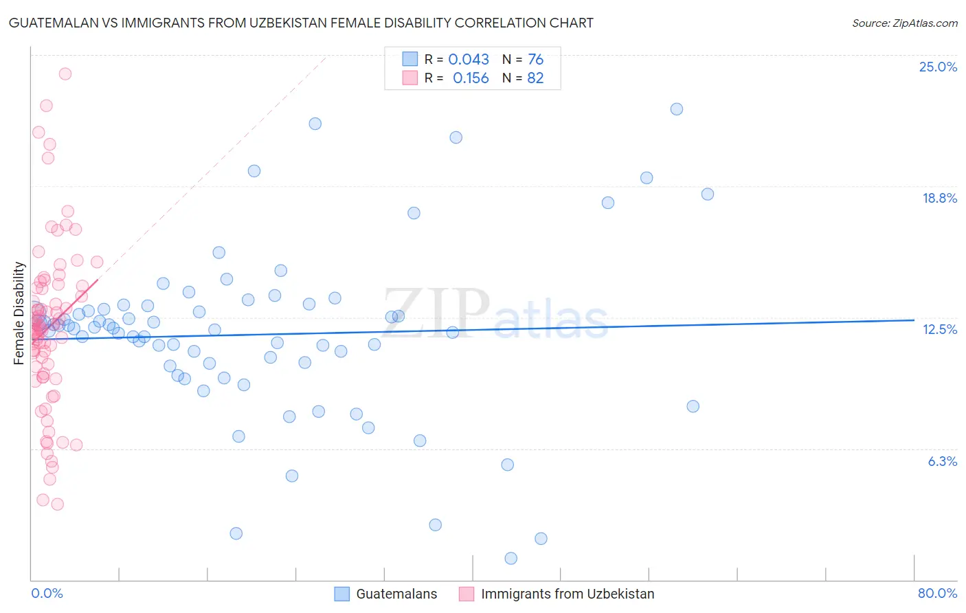 Guatemalan vs Immigrants from Uzbekistan Female Disability