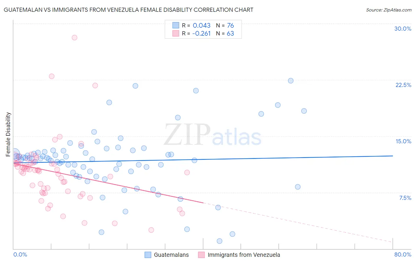 Guatemalan vs Immigrants from Venezuela Female Disability