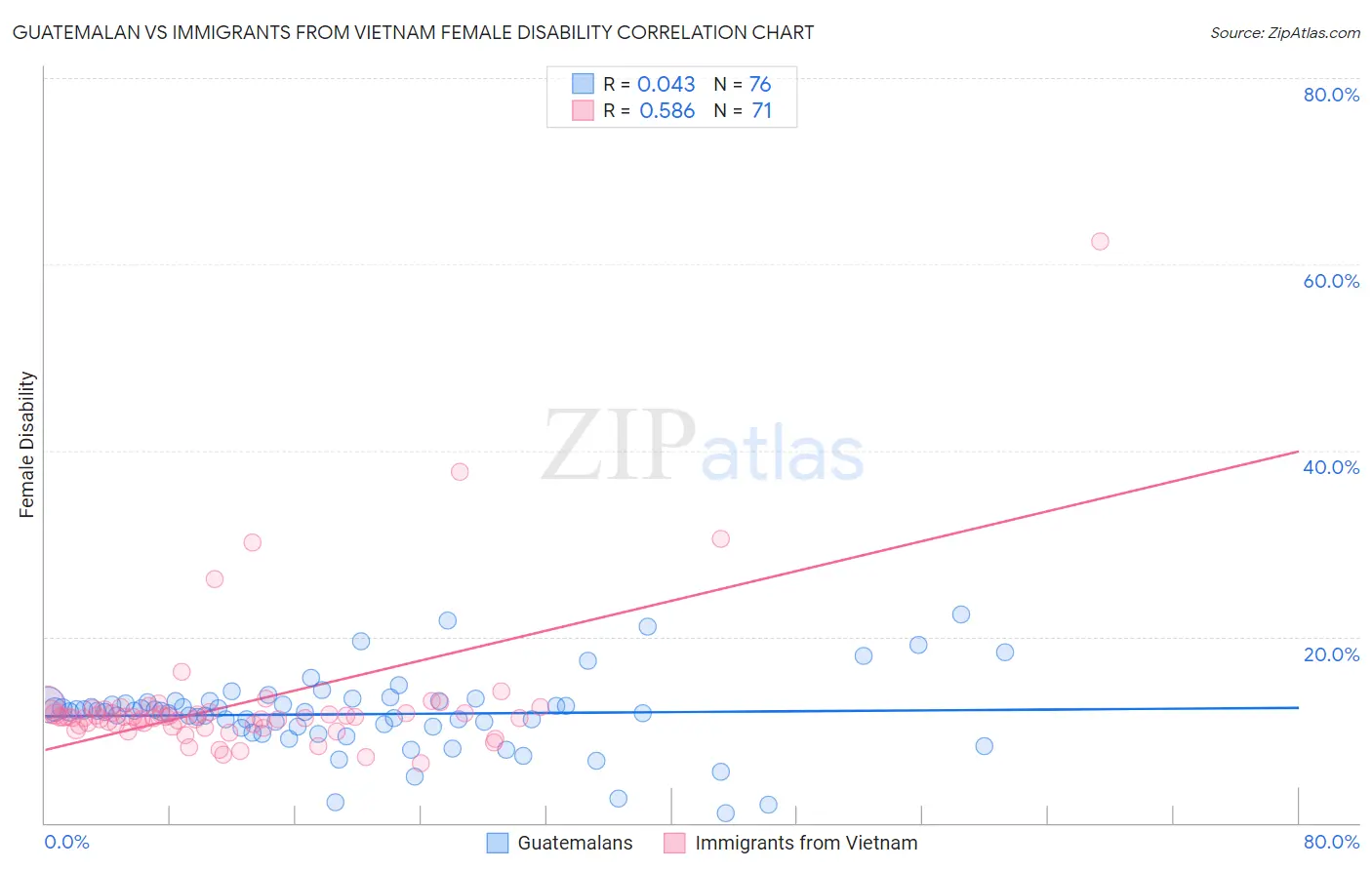 Guatemalan vs Immigrants from Vietnam Female Disability