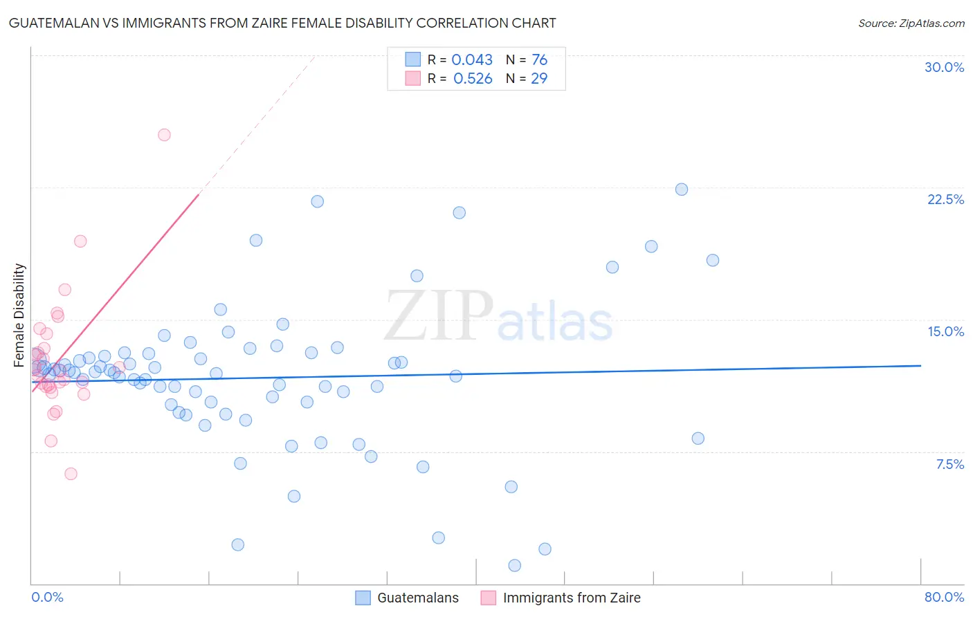 Guatemalan vs Immigrants from Zaire Female Disability