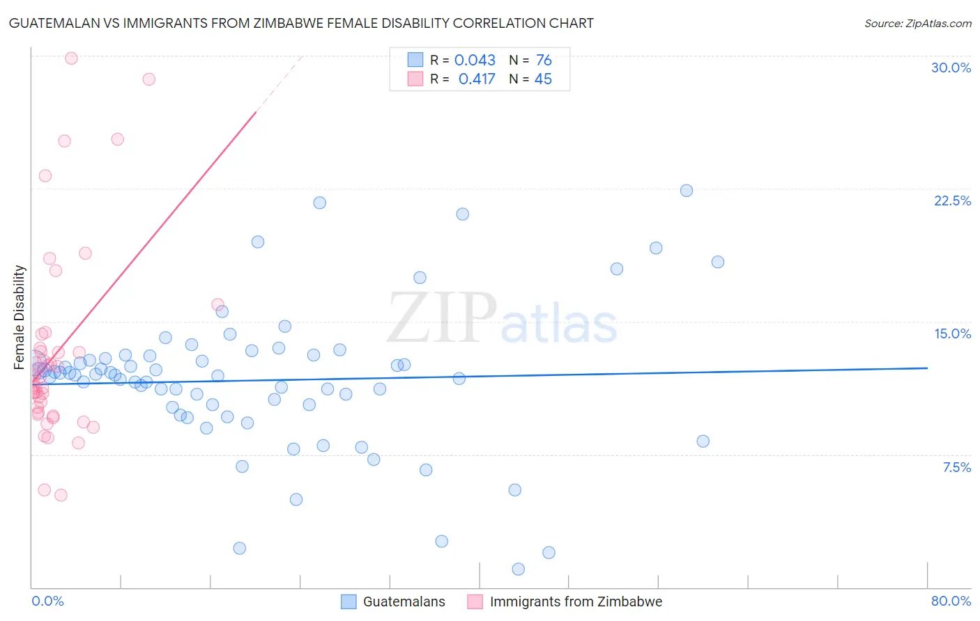 Guatemalan vs Immigrants from Zimbabwe Female Disability