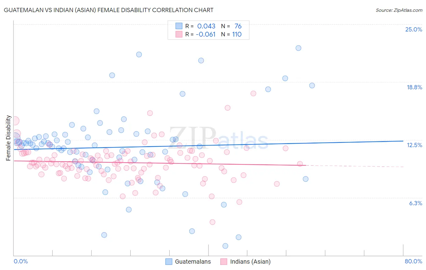 Guatemalan vs Indian (Asian) Female Disability