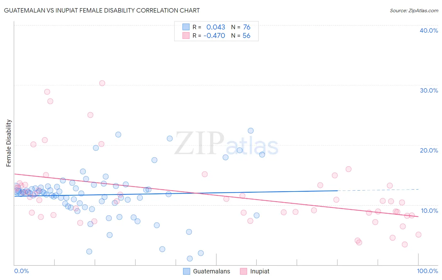 Guatemalan vs Inupiat Female Disability