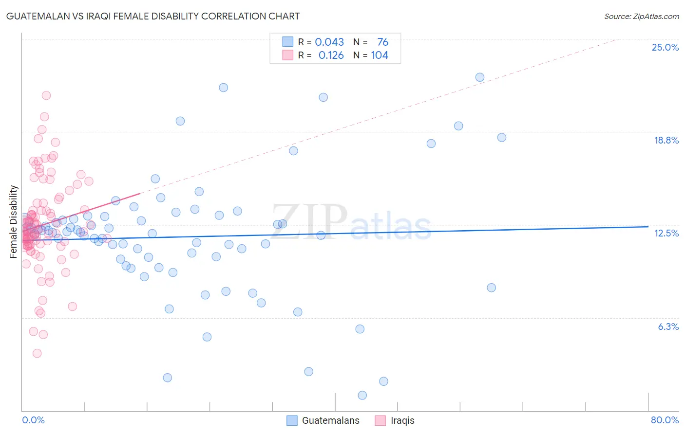 Guatemalan vs Iraqi Female Disability