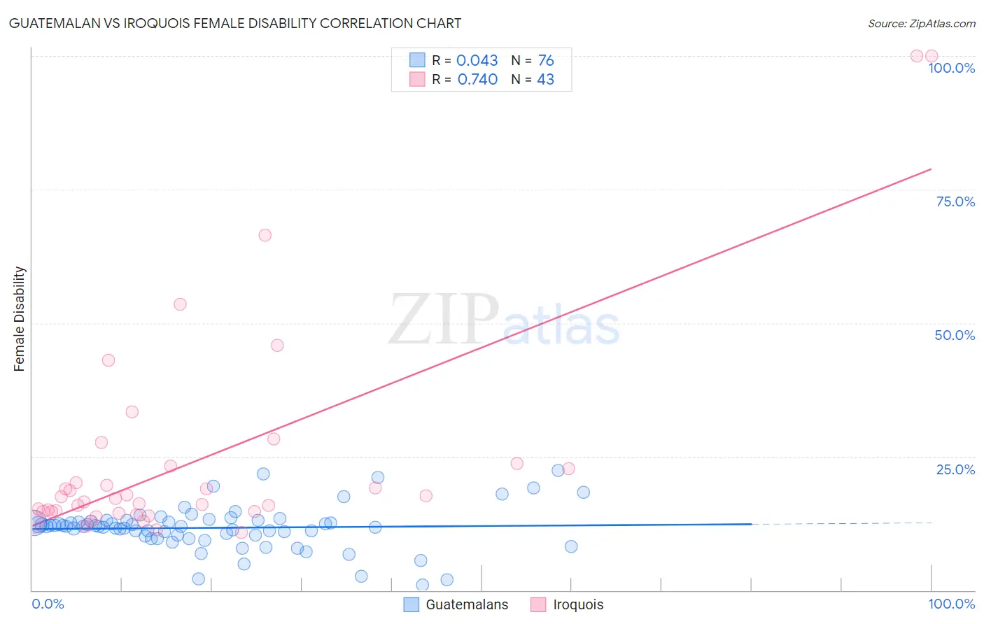 Guatemalan vs Iroquois Female Disability