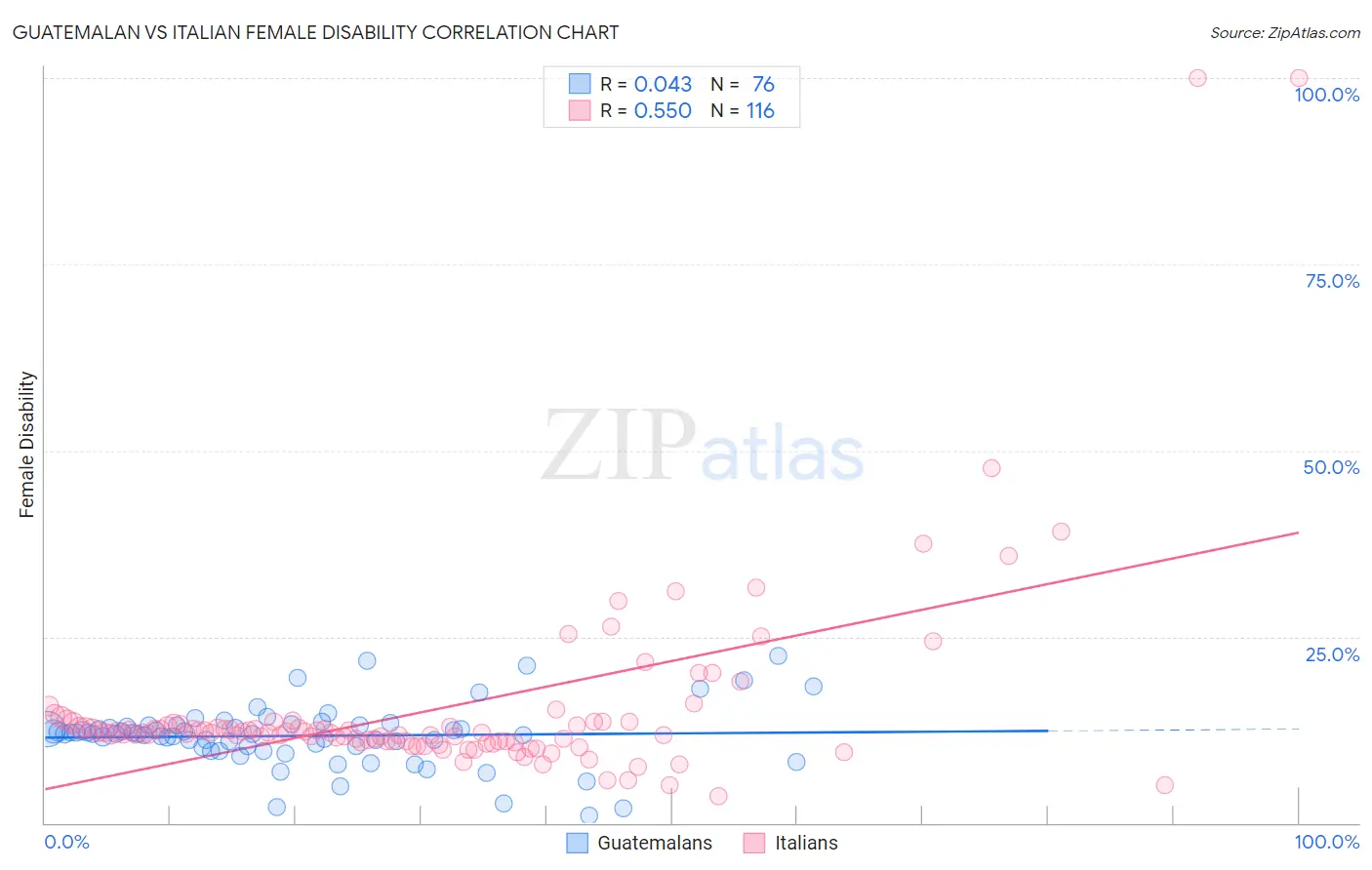Guatemalan vs Italian Female Disability