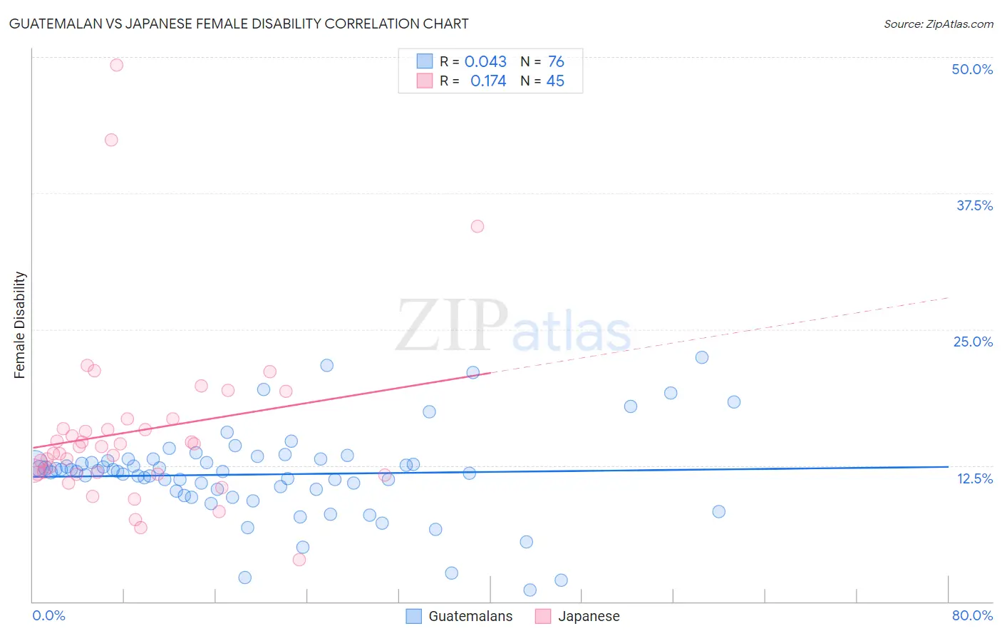 Guatemalan vs Japanese Female Disability