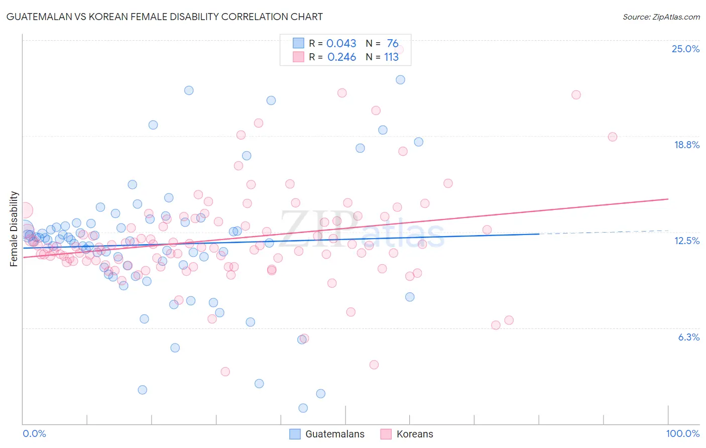 Guatemalan vs Korean Female Disability