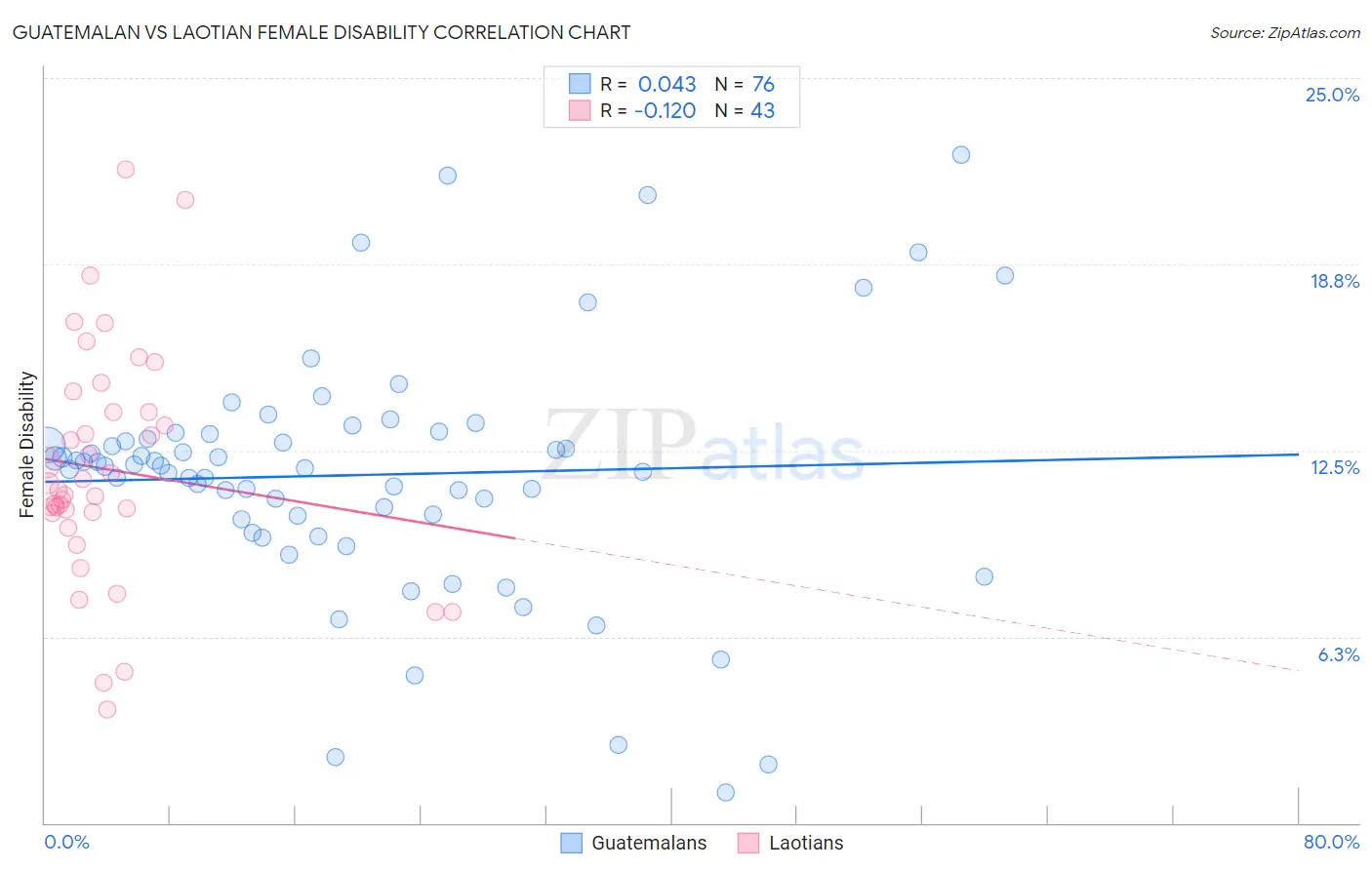 Guatemalan vs Laotian Female Disability