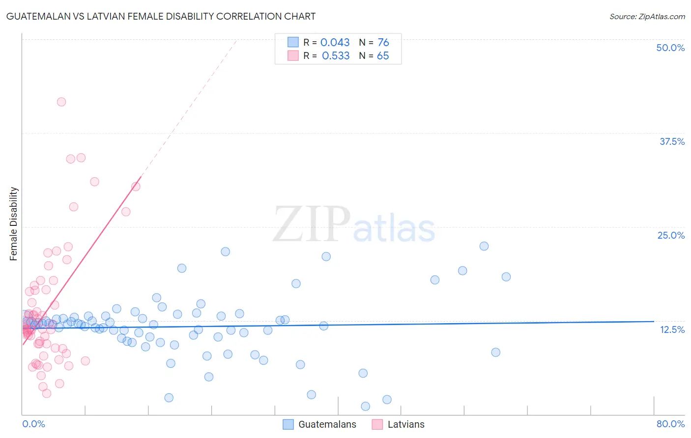 Guatemalan vs Latvian Female Disability