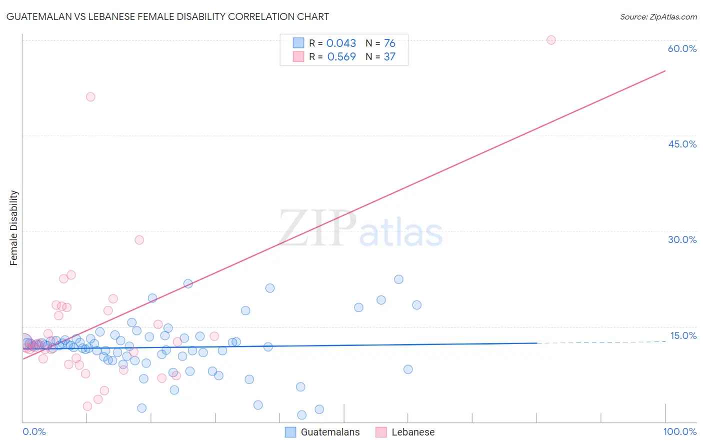 Guatemalan vs Lebanese Female Disability