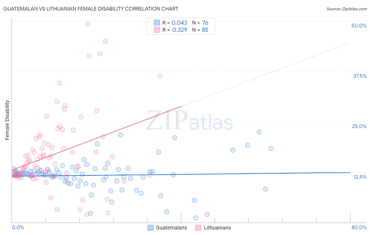 Guatemalan vs Lithuanian Female Disability