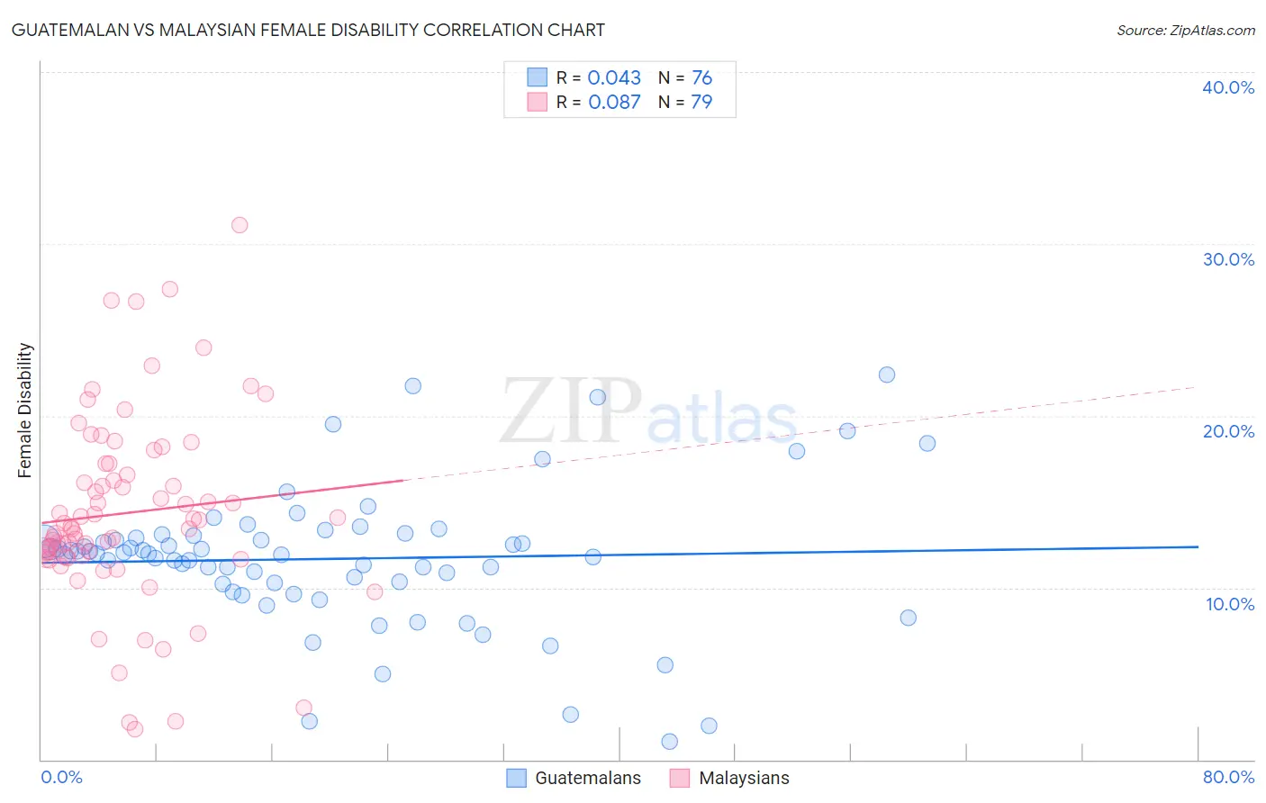 Guatemalan vs Malaysian Female Disability