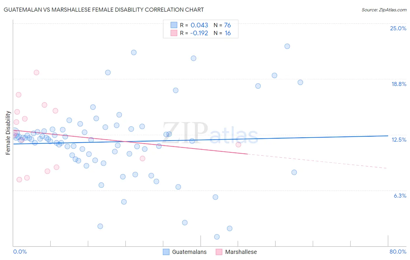 Guatemalan vs Marshallese Female Disability