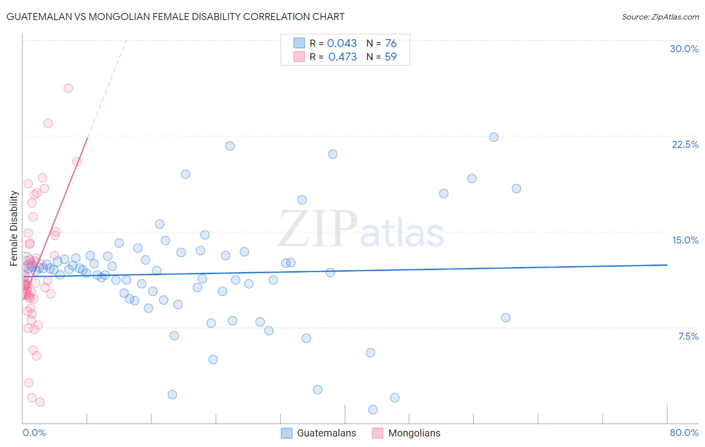 Guatemalan vs Mongolian Female Disability